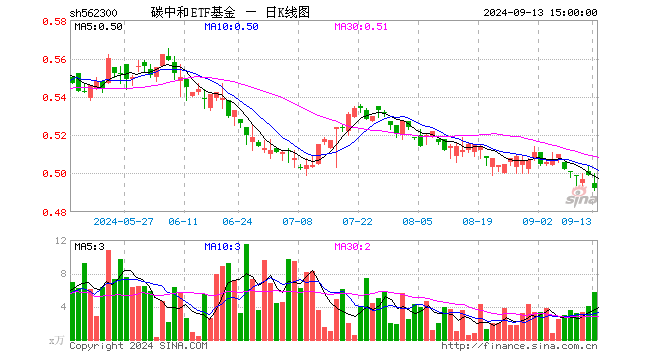 碳中和ETF基金（562300）跌1.40%，成交额284.11万元