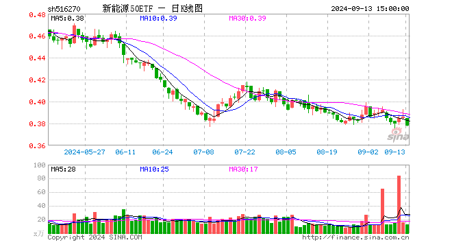 新能源50ETF（516270）跌2.07%，成交额471.23万元