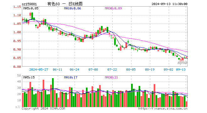 有色60ETF（159881）涨0.47%，半日成交额705.49万元