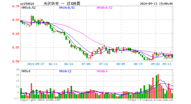 光伏ETF指数基金（159618）跌1.91%，成交额255.39万元