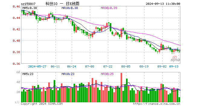 科技ETF（159807）跌0.26%，半日成交额361.25万元