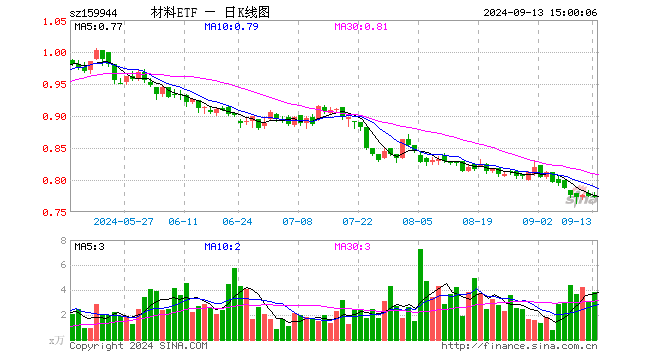 材料ETF（159944）跌0.13%，成交额297.05万元