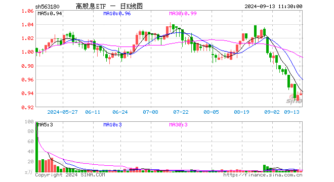 高股息ETF（563180）涨0.21%，半日成交额154.02万元