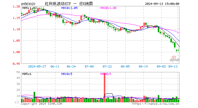 红利低波动ETF（563020）涨0.00%，成交额458.49万元