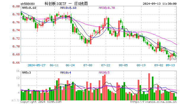 科创板50ETF（588080）跌0.30%，半日成交额1.30亿元