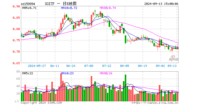 5GETF（159994）涨1.12%，成交额1710.00万元