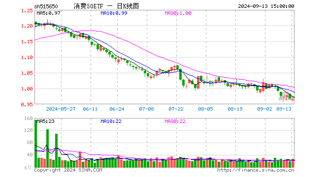 消费50ETF（515650）跌0.52%，成交额2545.93万元