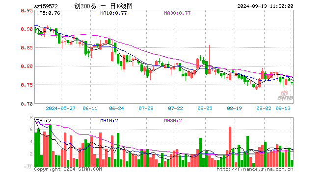 创业板200ETF易方达（159572）跌0.79%，半日成交额76.03万元