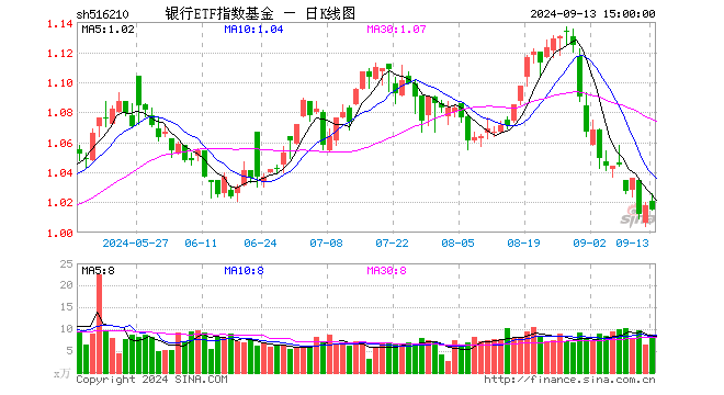 银行ETF指数基金（516210）跌0.29%，成交额818.67万元