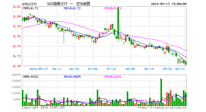 300指数ETF（510370）跌0.42%，成交额91.61万元