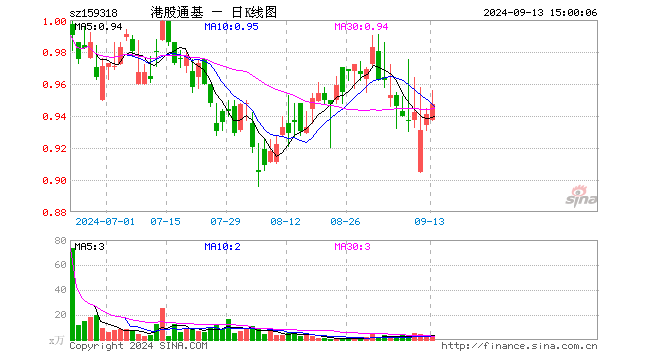 恒生港股通ETF（159318）涨0.64%，成交额319.17万元