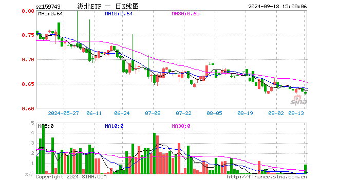 湖北ETF（159743）跌0.63%，成交额57.22万元