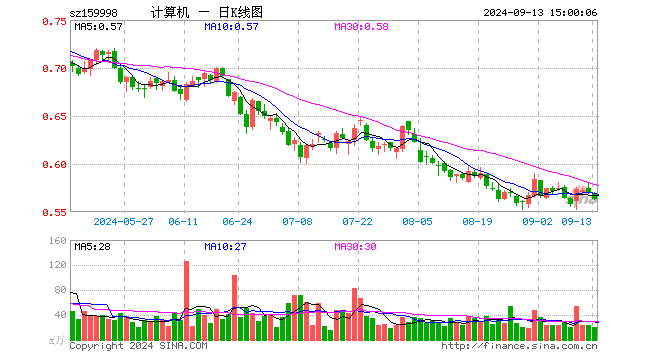 计算机ETF（159998）跌1.23%，成交额1122.57万元