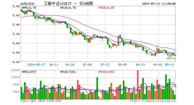 工银中证500ETF（510530）跌0.17%，半日成交额109.35万元