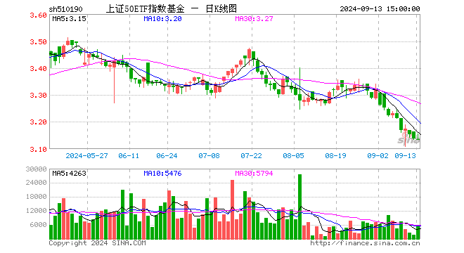 上证50ETF指数基金（510190）跌0.10%，成交额184.90万元