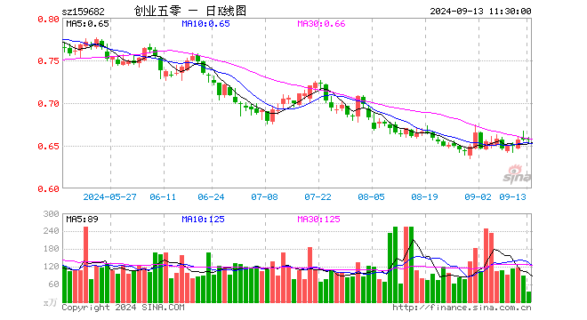 创业50ETF（159682）涨0.00%，半日成交额2380.06万元