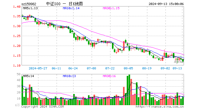 中证500ETF鹏华（159982）跌0.89%，成交额1367.87万元