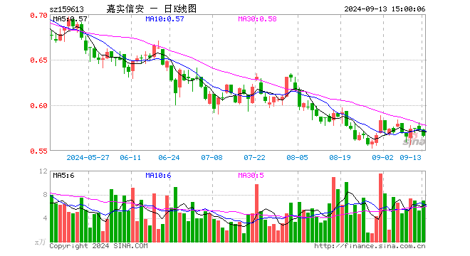 信息安全ETF（159613）跌1.22%，成交额398.42万元