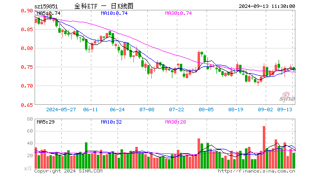 金融科技ETF（159851）跌0.67%，半日成交额1836.33万元