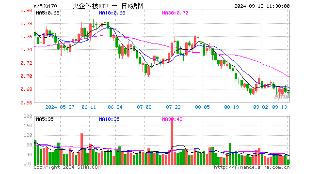 央企科技ETF（560170）跌0.30%，半日成交额1307.13万元