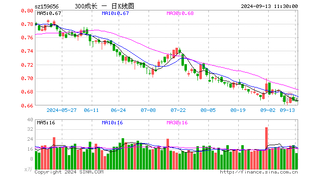 300成长ETF（159656）跌0.15%，半日成交额839.54万元