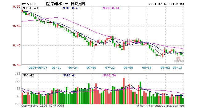 医疗器械ETF（159883）跌0.24%，半日成交额1296.59万元