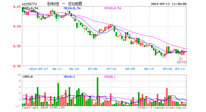 创业板科技ETF（159773）涨0.00%，半日成交额25.41万元