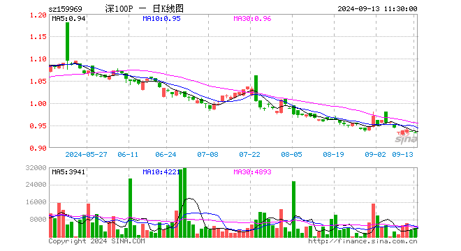 深100ETF银华（159969）跌0.32%，半日成交额37.11万元