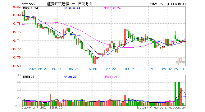 证券ETF建信（515560）涨0.54%，半日成交额61.39万元