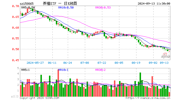 养殖ETF（159865）涨0.00%，半日成交额3711.51万元