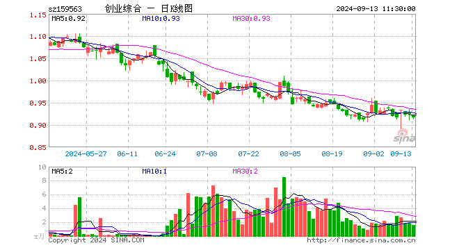 创业板综ETF华夏（159563）跌0.76%，半日成交额141.58万元