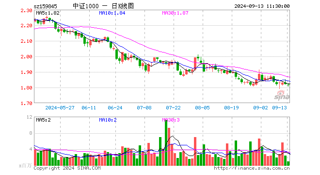 中证1000ETF（159845）跌0.33%，半日成交额1.57亿元