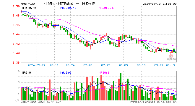 生物科技ETF基金（516930）跌0.25%，半日成交额16.05万元