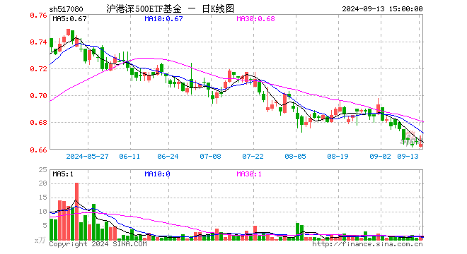 沪港深500ETF基金（517080）跌0.30%，成交额73.22万元