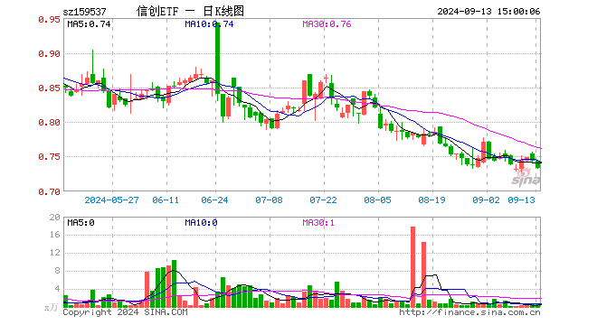 信创ETF（159537）跌1.35%，成交额47.67万元