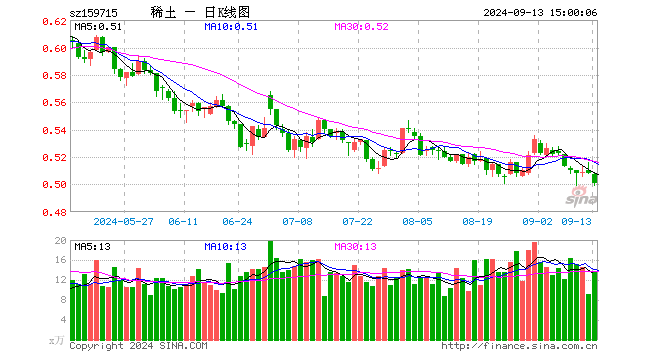 稀土ETF易方达（159715）跌1.38%，成交额701.53万元