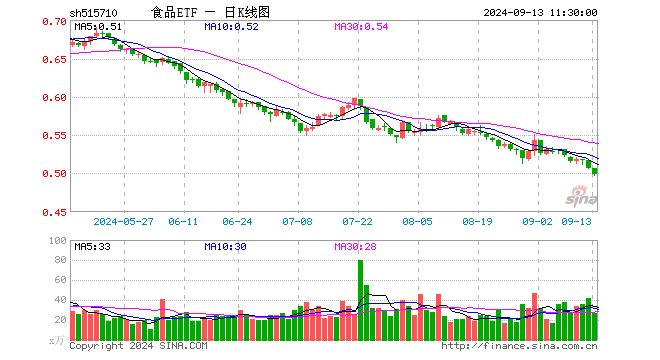 食品ETF（515710）跌1.58%，半日成交额1352.96万元