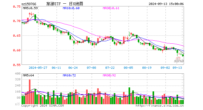 旅游ETF（159766）跌1.03%，成交额2960.47万元