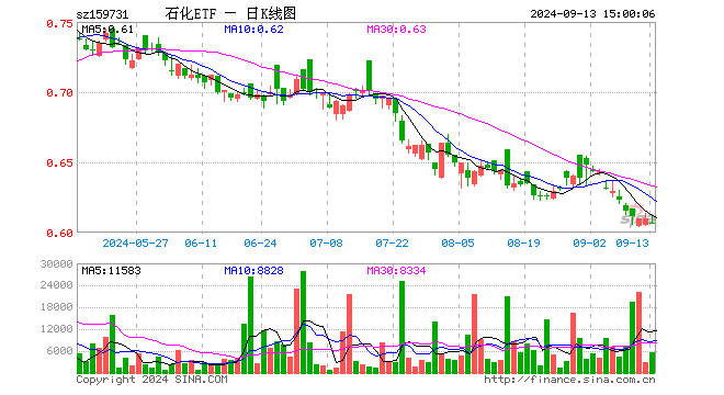 石化ETF（159731）跌0.49%，成交额34.58万元