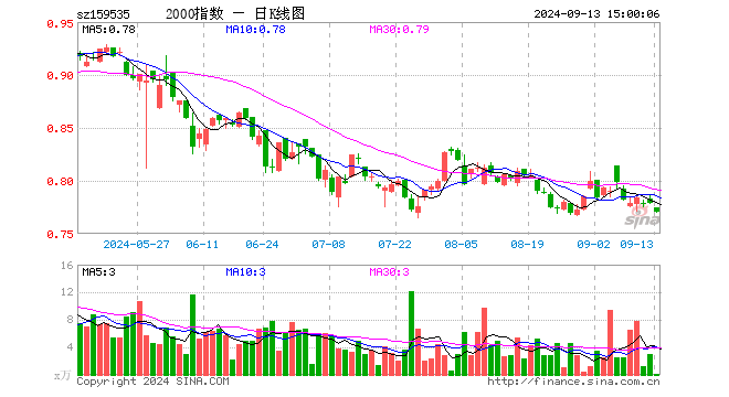 中证2000ETF指数（159535）跌1.16%，成交额11.62万元