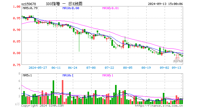 中证500增强ETF（159678）跌0.63%，成交额99.94万元