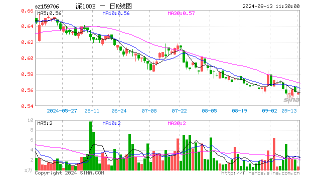 深证100ETF华安（159706）跌0.18%，半日成交额36.43万元