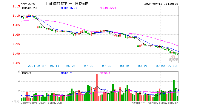 上证综指ETF（510760）跌0.11%，半日成交额9028.25万元