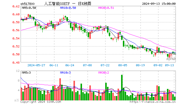 人工智能50ETF（517800）涨0.00%，成交额68.87万元