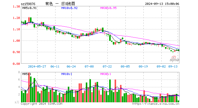 有色龙头ETF（159876）跌0.22%，成交额33.57万元