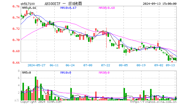 AH500ETF（517100）涨0.00%，成交额61.97万元