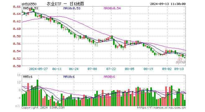 农业ETF（516550）跌0.38%，半日成交额155.41万元