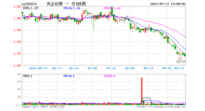 央企创新ETF（159974）跌0.37%，成交额31.77万元