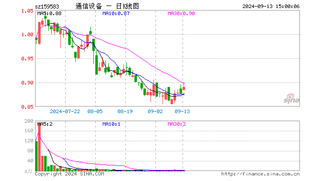 通信设备ETF（159583）涨1.48%，成交额281.20万元