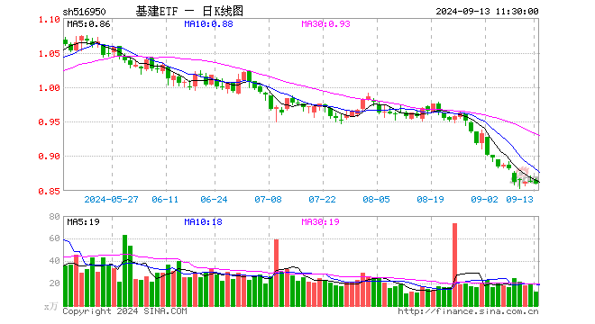 基建ETF（516950）跌0.46%，半日成交额1058.44万元